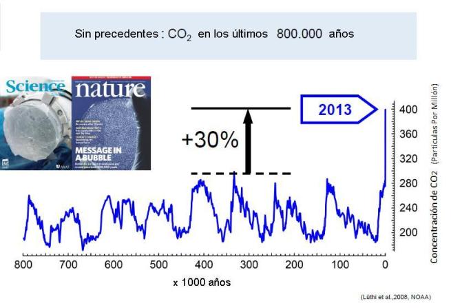 CO2 en 800000 años