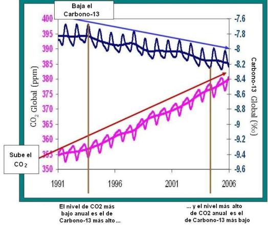 CO2 vs Carbono-13