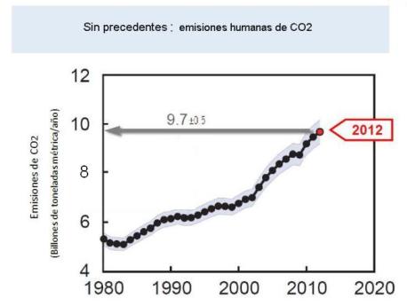 Emisiones CO2 desde 1980